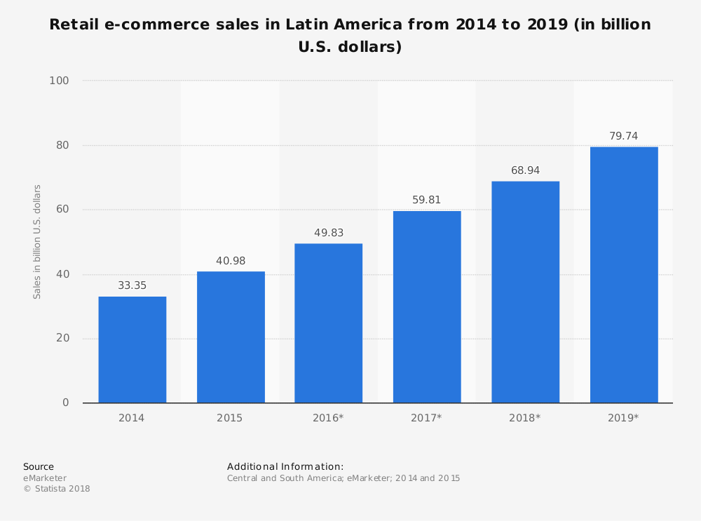 Banking solutions for Latin American merchants