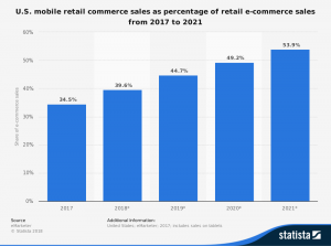 Mobile retail commerce statistics