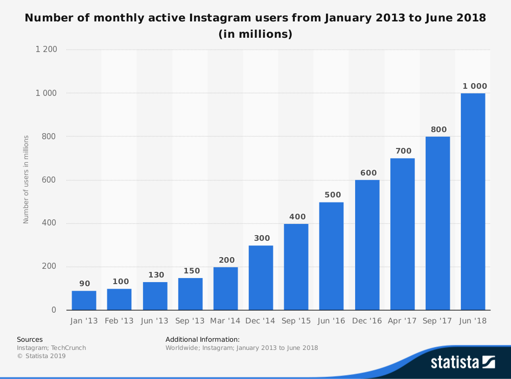 As of June 2018, Instagram reported 1 billion + monthly active users worldwide. That's a lot of Instagram models.