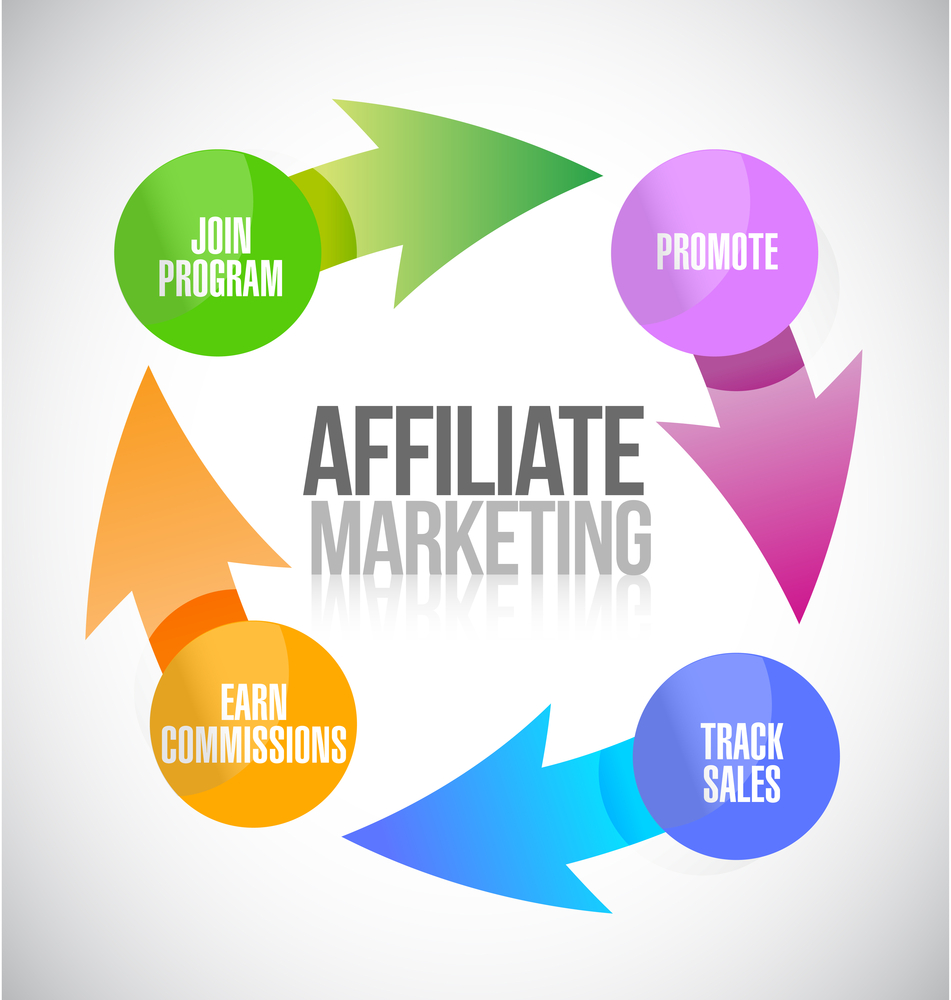 Affiliate marketing cycle