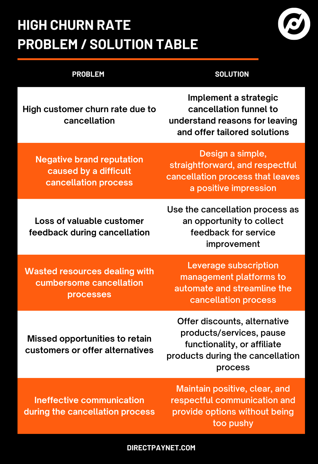 Problem and solution comparison for customer churn.