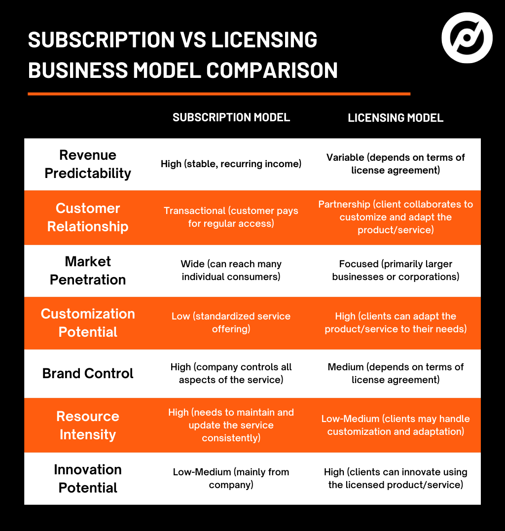 Chart comparing subscription business models with licensing business models.