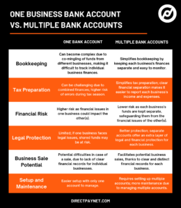 Chart comparing the use of one business bank account with multiple business bank accounts