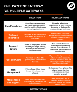 Chart comparing using one payment gateway with using multiple payment gateways
