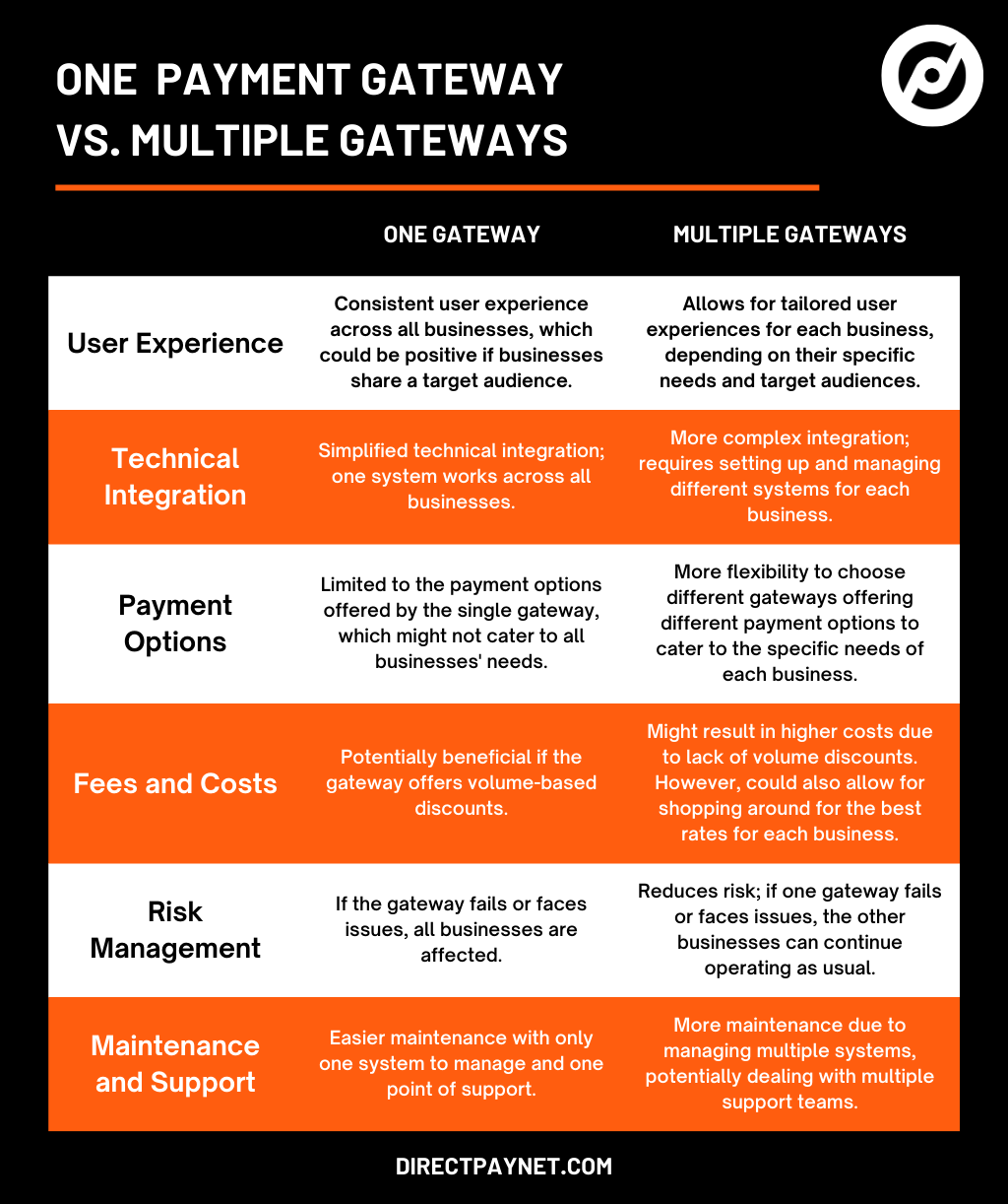 Chart comparing using one payment gateway with using multiple payment gateways