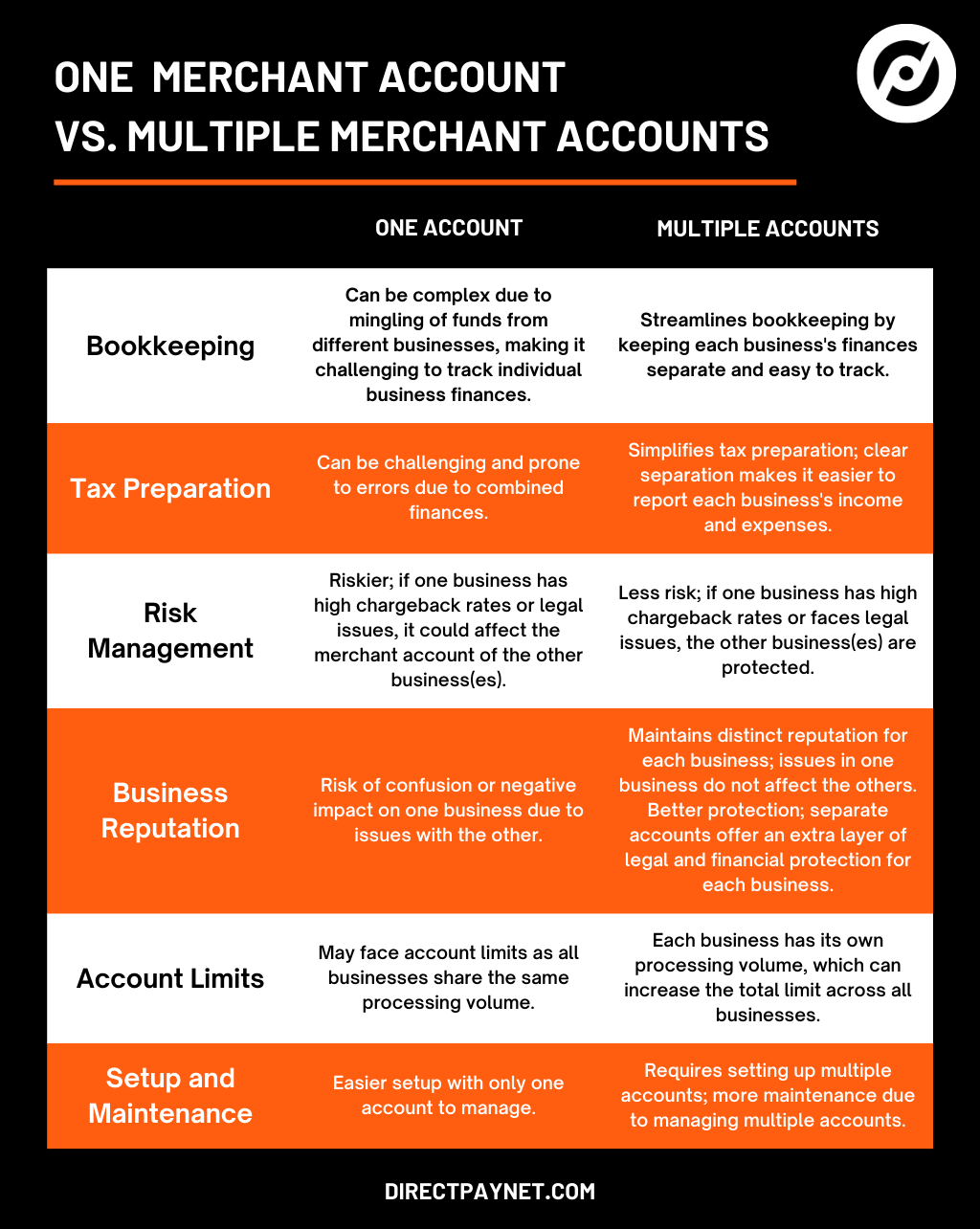 Chart comparing using one merchant account with using multiple merchant accounts