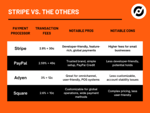 Chart comparing Stripe to the top similar payment processors.