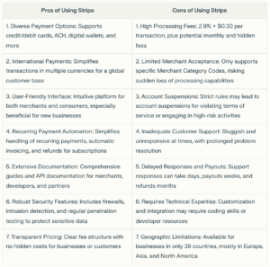 comparison chart of pros and cons for Stripe payment processing solution.