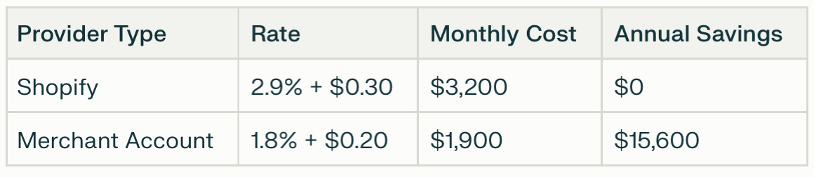 Chart showing the fees breakdown for a Shopify business.