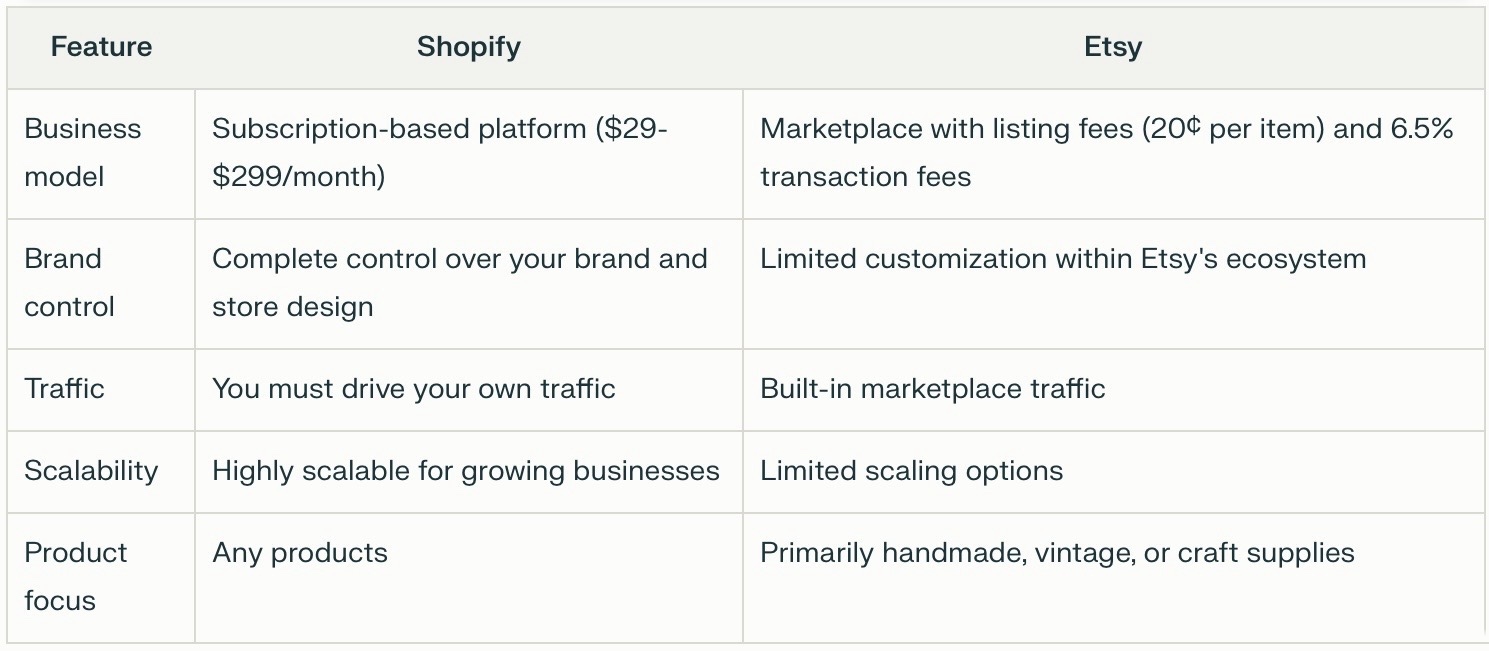 Chart comparing Shopify and Etsy